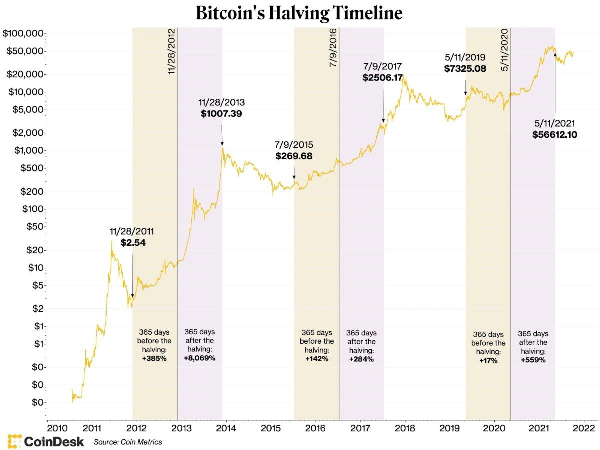 Các sự kiện cắt nửa Bitcoin (Bitcoin Halving) đang thu hút sự chú ý của cộng đồng tiền điện tử. Khi đó, số lượng Bitcoin phát hành sẽ giảm đi một nửa, từ đó làm tăng giá trị của đồng tiền này. Tuy nhiên, các chuyên gia cũng cảnh báo rằng sự kiện này có thể gây ra sự biến động mạnh trên thị trường tiền điện tử.